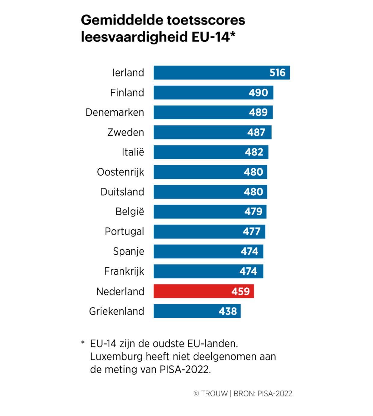 leesvaardigheid-nederlandse-scholieren-duikt-ver-onder-internationaal-gemiddelde