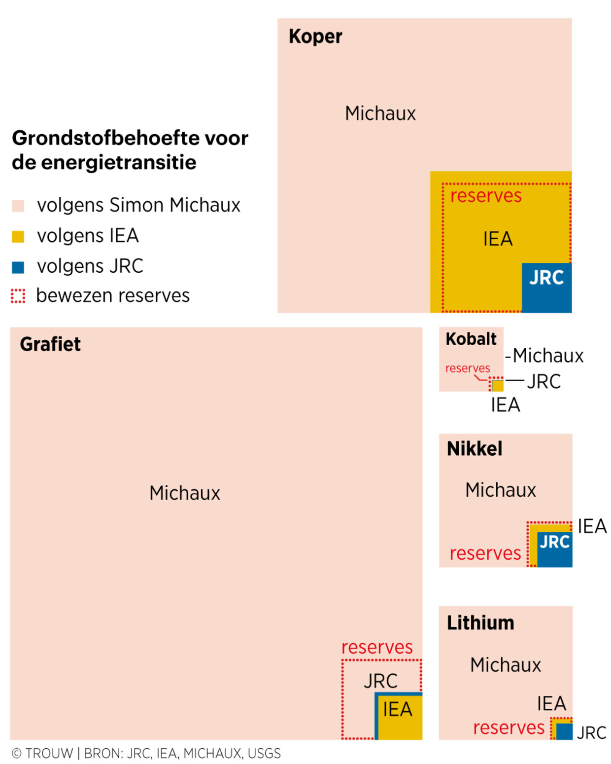 In het scenario van Michaux (roze) zijn veel meer grondstoffen nodig dan volgens het Internationaal Energie Agentschap (geel) en het onderzoeksbureau van de Europese Commissie (JRC) (blauw) het geval is. Beeld Fadi Nadrous