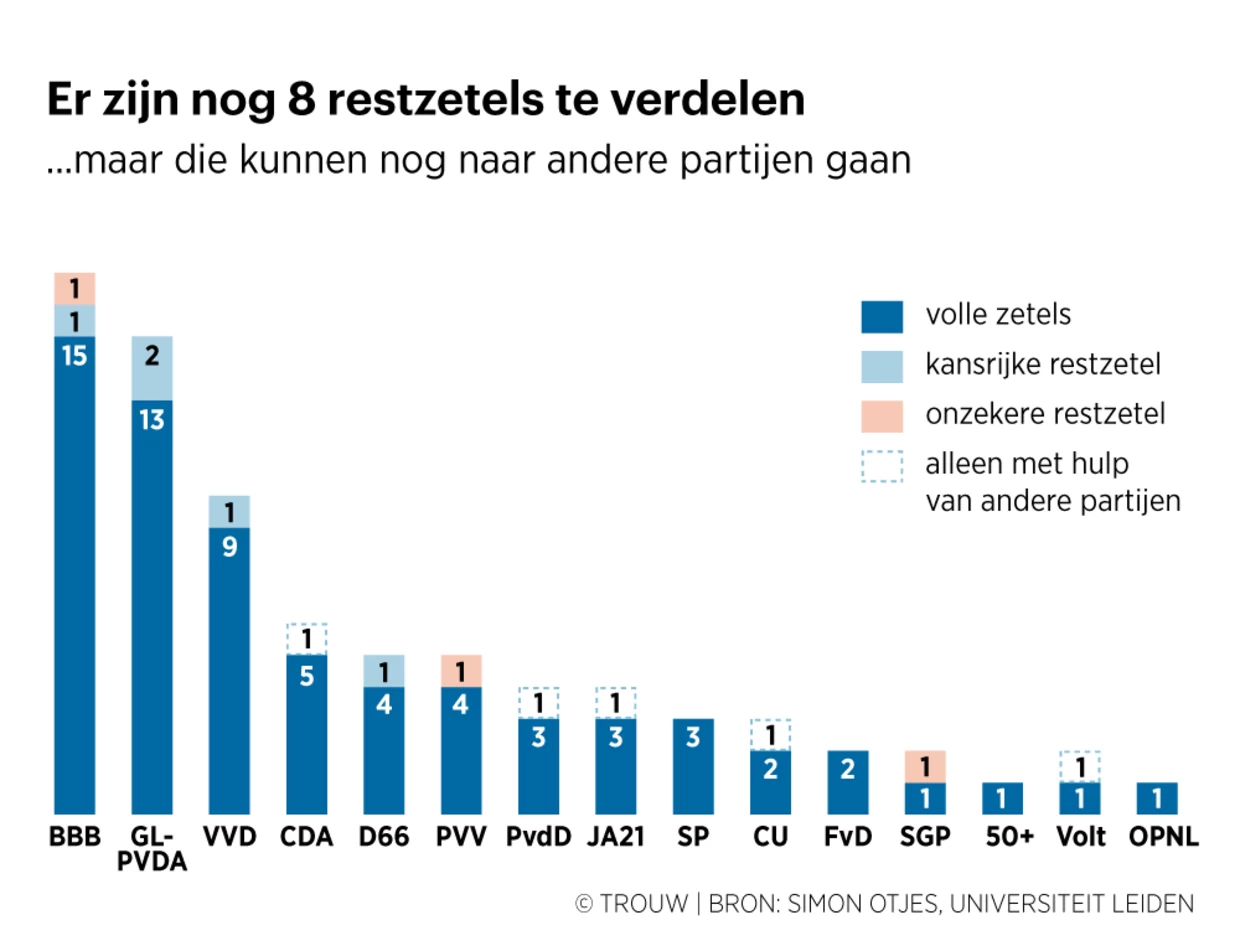 een-zetel-minder-voor-bbb-de-verkiezing-van-de-eerste-kamer-zit-nog-vol-verrassingen.webp